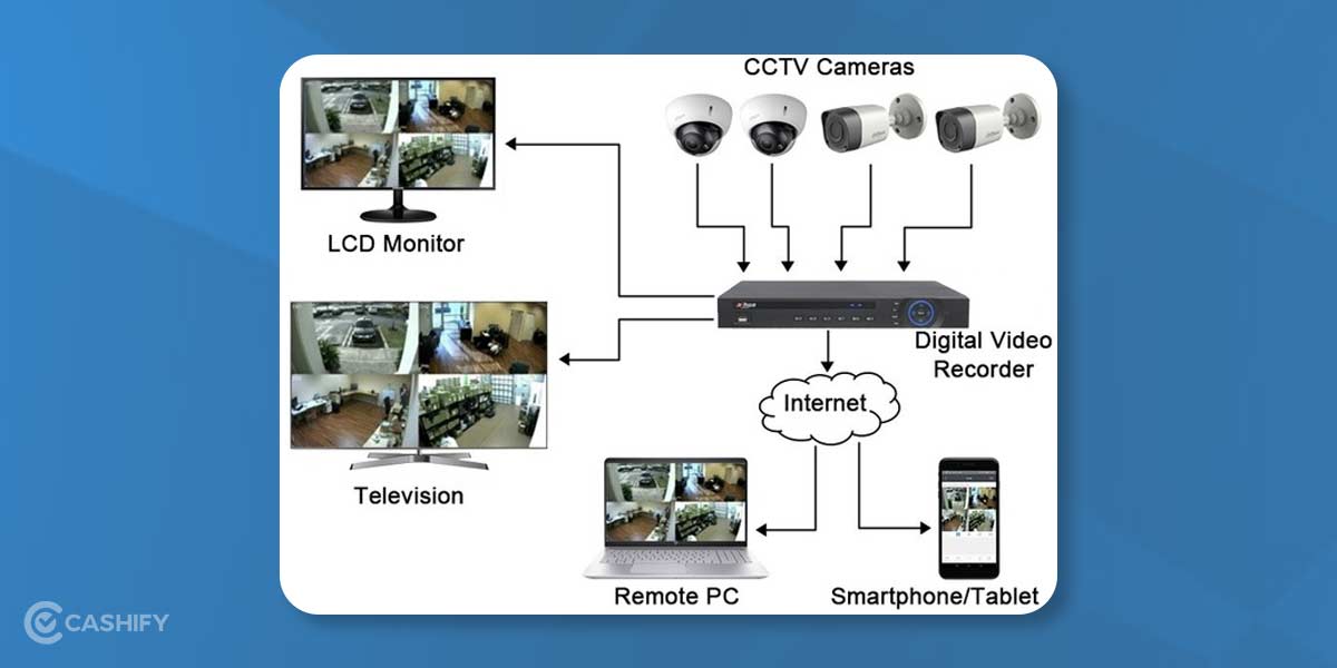 What Is CCTV? Full Form Of CCTV Explained! Cashify Blog