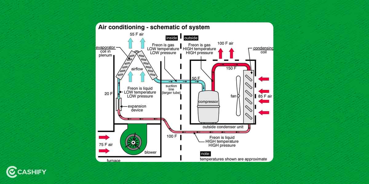 Central Air Conditioner How Does It Work www.cashify.in