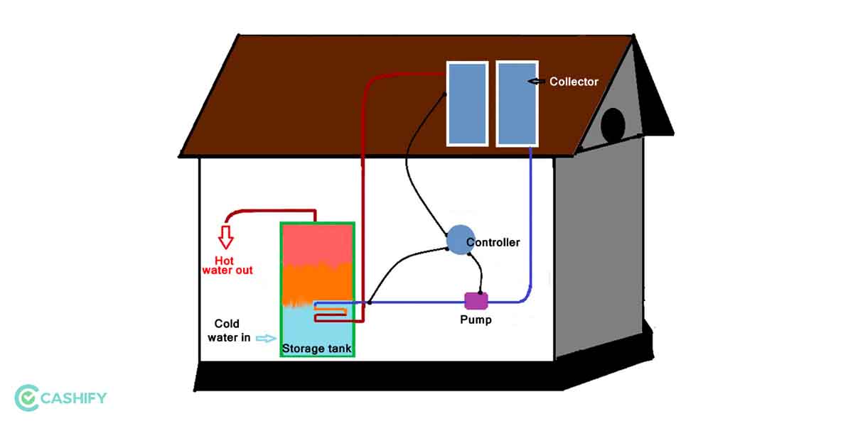 What Is Solar Water Heating System And How Does it Work? Cashify Blog