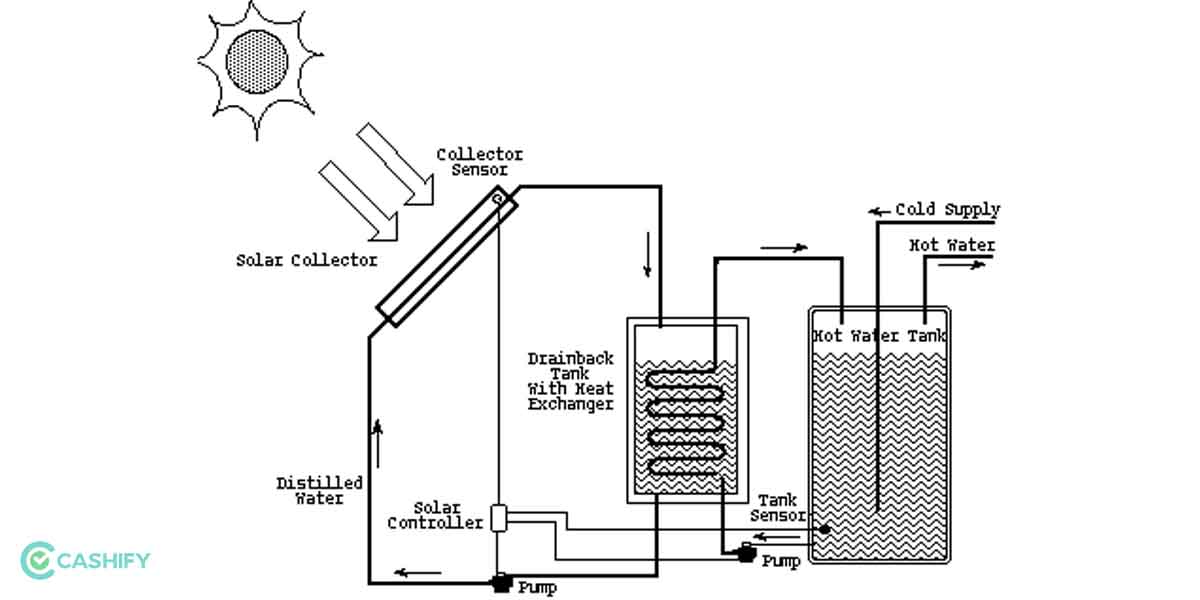 What Is Solar Water Heating System And How Does it Work? Cashify Blog