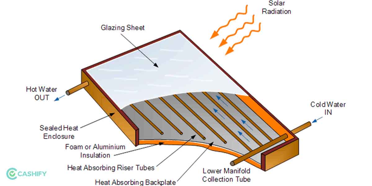 What Is Solar Water Heating System And How Does it Work? Cashify Blog